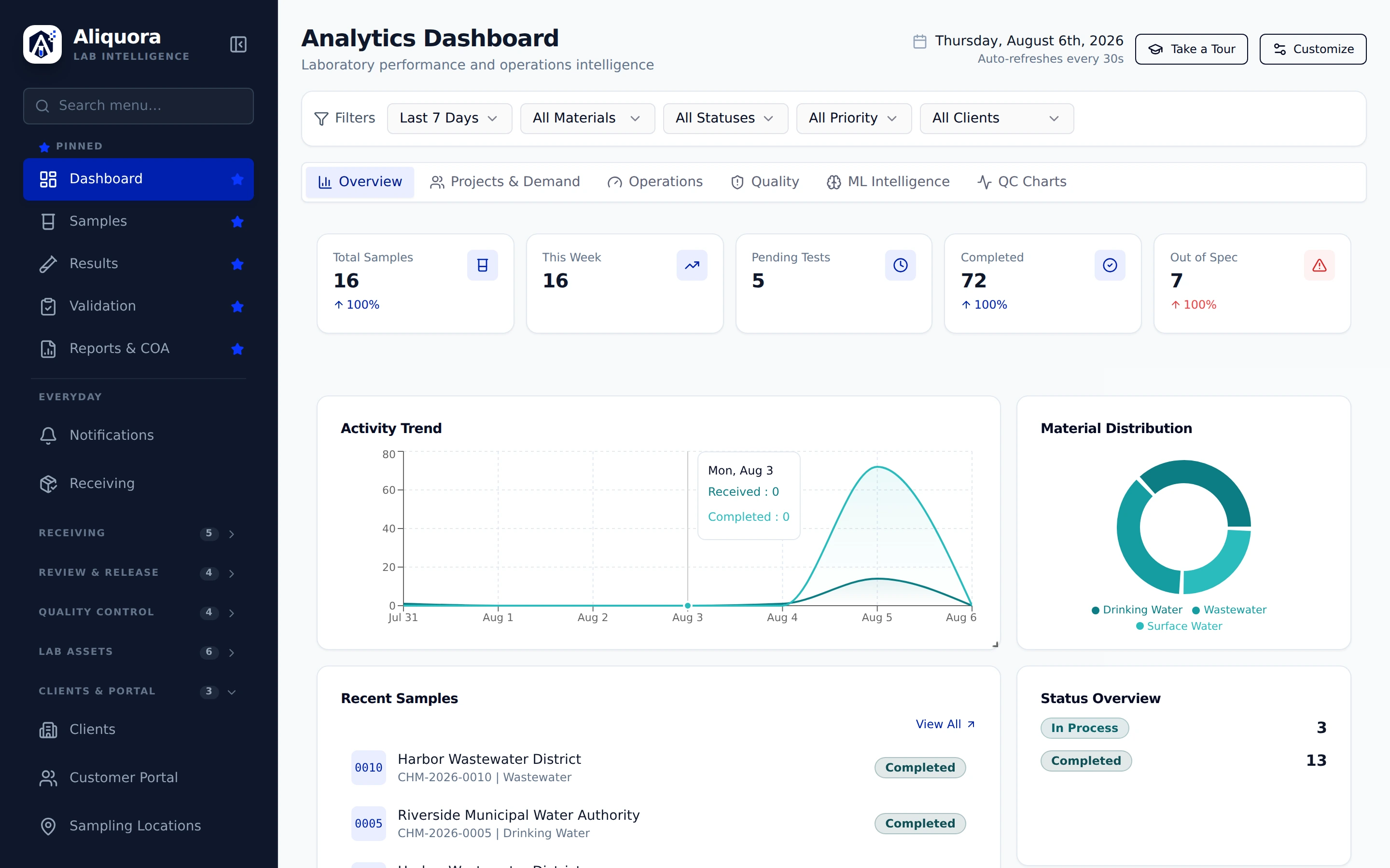 Aliquora dashboard with sample progress, results, and laboratory activity