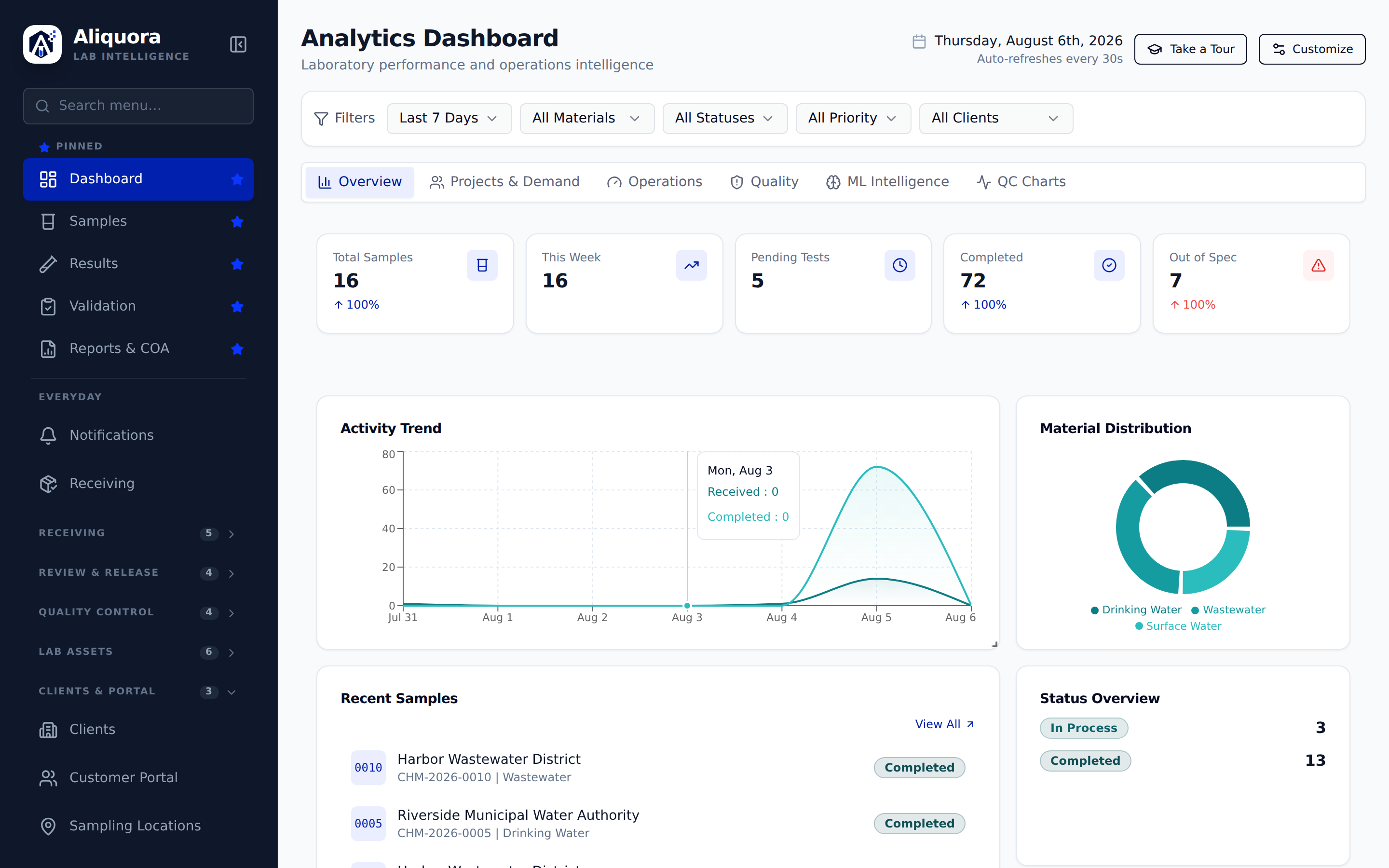 Aliquora analytics dashboard: sample KPIs, activity trend, material distribution and out-of-spec count